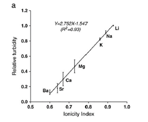 Figure 8.1. Relationship of ionicity index and relative turbidity. (Marchuk and Rengasamy, 2011)